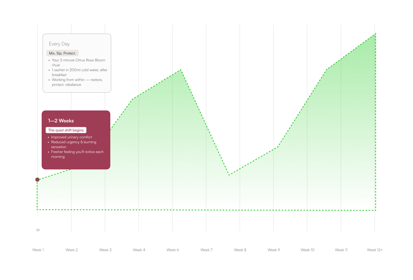 Week by week results chart